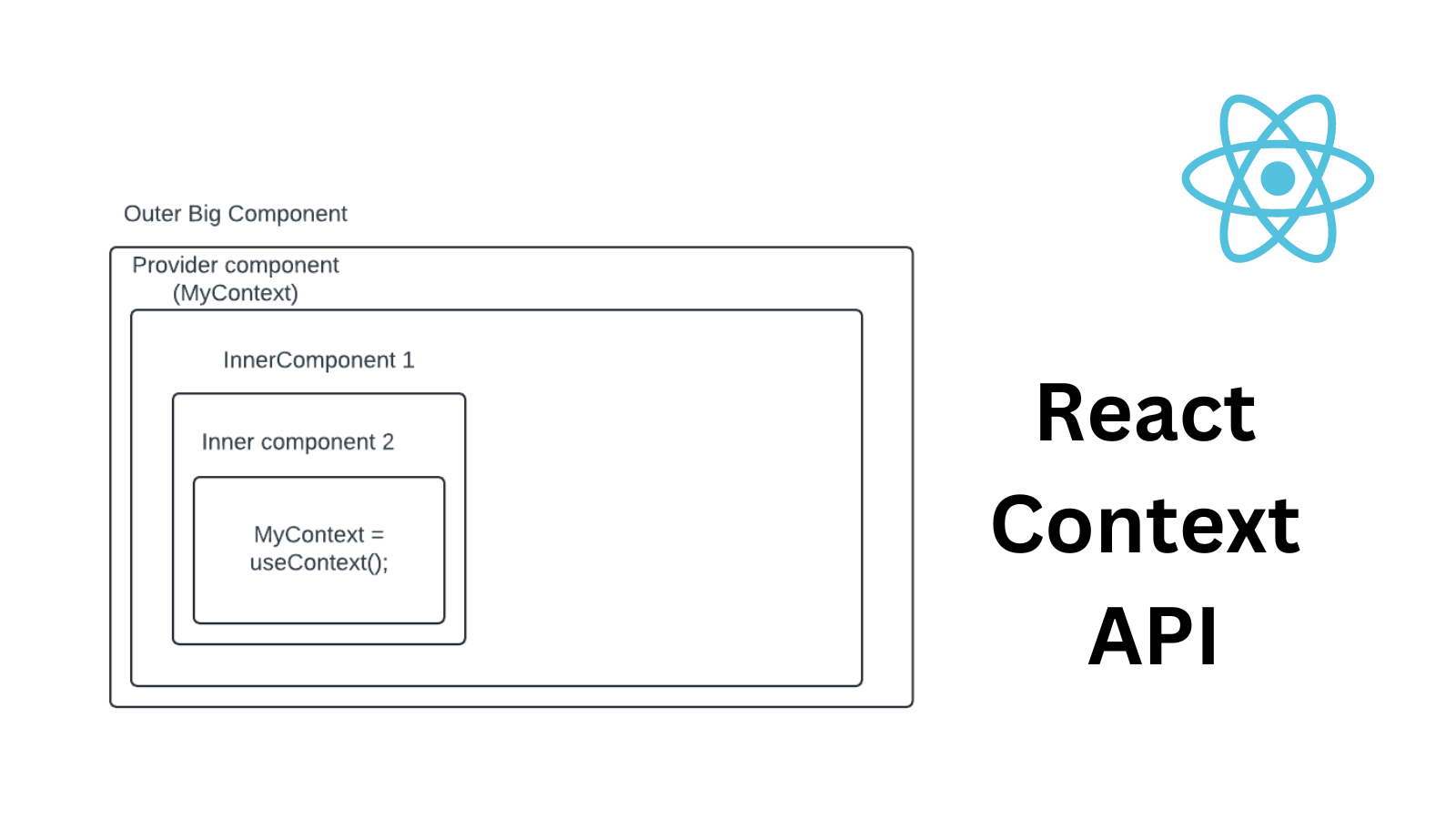 React : Communication between components using context